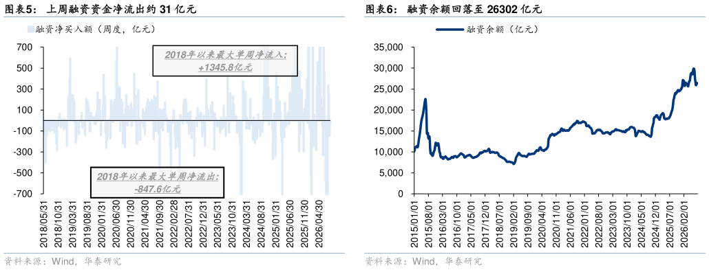 各位网友请教一下上周融资资金净流出约 31 亿元融资余额回落至 26302 亿元