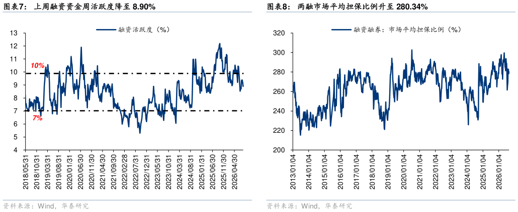 如何了解上周融资资金周活跃度降至 8.90%