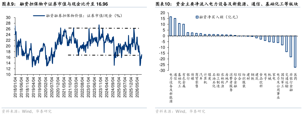 如何看待资金主要净流入电力设备及新能源、通信、基础化工等板块