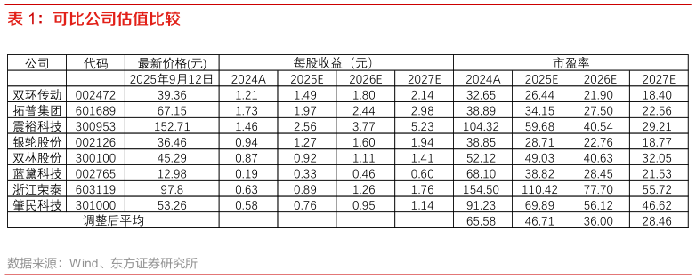 各位网友请教一下可比公司估值比较