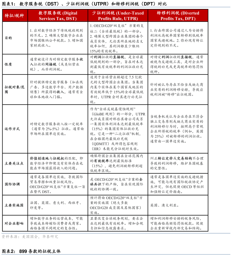 如何才能数字服务税（DST）、少征利润税（UTPR）和转移利润税（DPT）对比