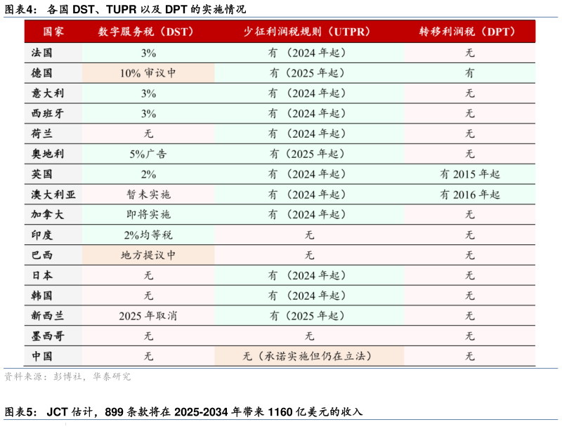 想问下各位网友各国 DST、TUPR 以及 DPT 的实施情况