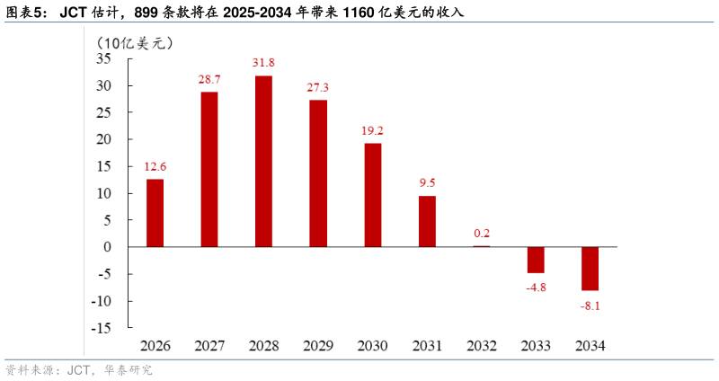 你知道JCT 估计，899 条款将在 2025-2034 年带来 1160 亿美元的收入