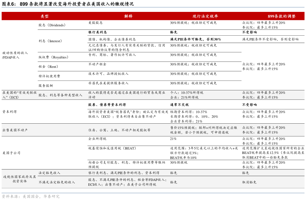 咨询下各位899 条款将显著改变海外投资者在美国收入的缴税情况