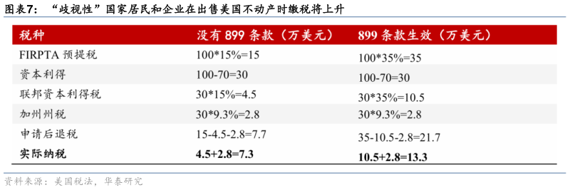 咨询大家“歧视性”国家居民和企业在出售美国不动产时缴税将上升