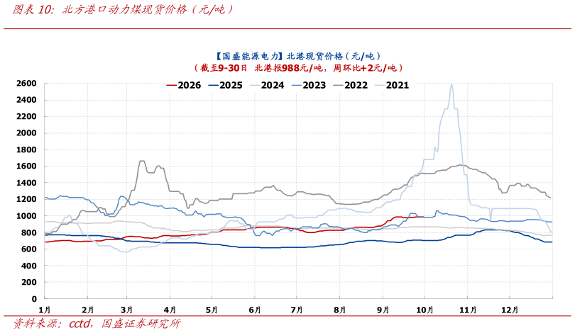 你知道北方港口动力煤现货价格（元吨）