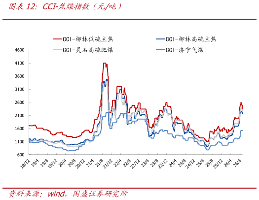 各位网友请教一下CCI-焦煤指数（元吨）