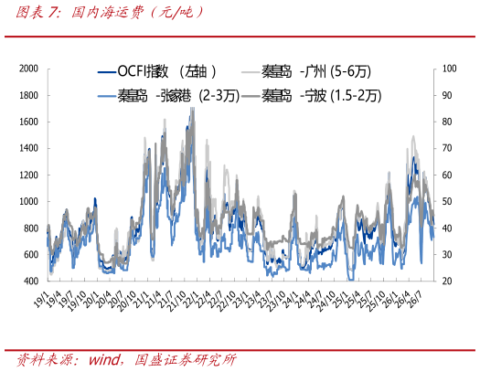 如何才能国内海运费（元吨）