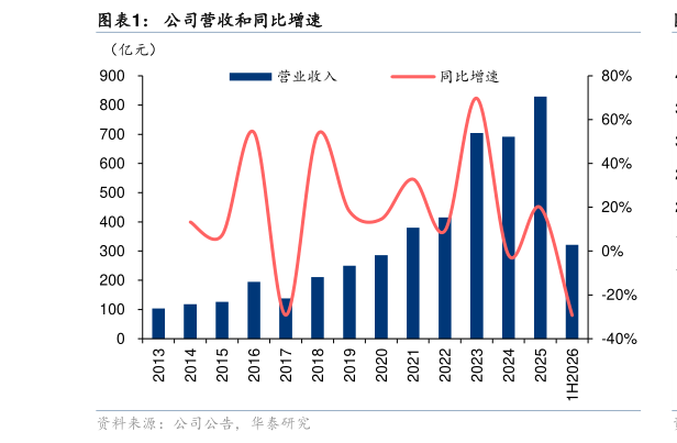 谁知道公司营收和同比增速?