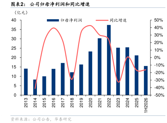 如何才能公司归母净利润和同比增速?