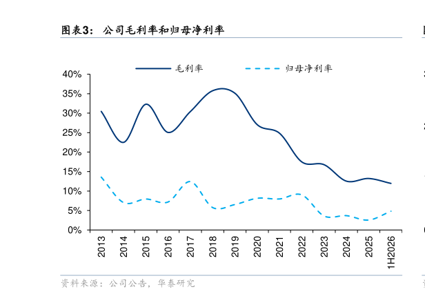 想关注一下公司毛利率和归母净利率?