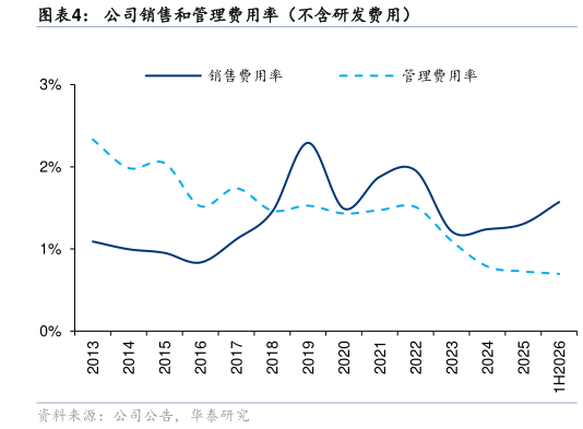 各位网友请教一下公司销售和管理费用率(不含研发费用)?