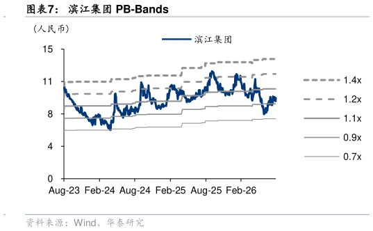 想关注一下滨江集团 PB-Bands?