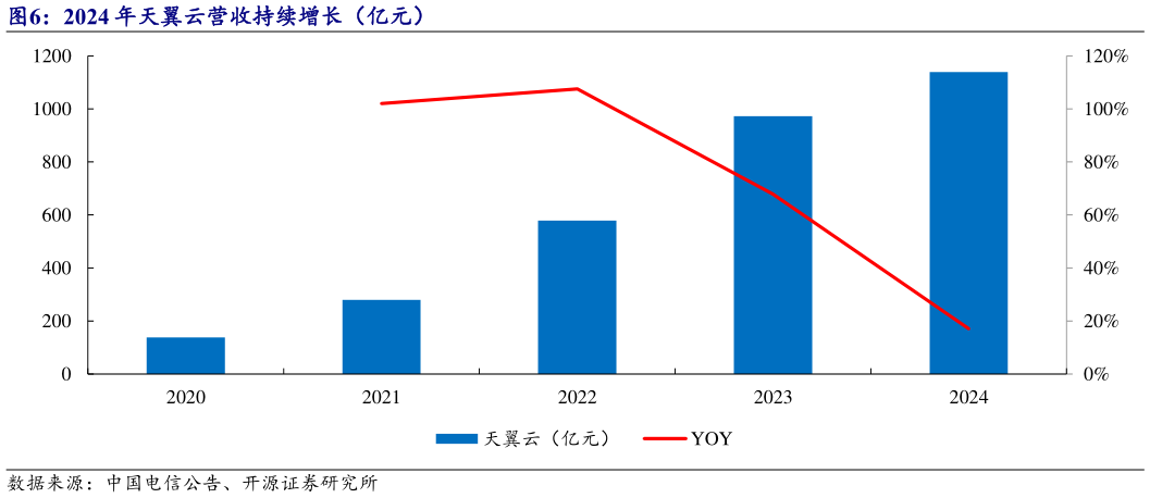 各位网友请教一下2024 年天翼云营收持续增长（亿元）