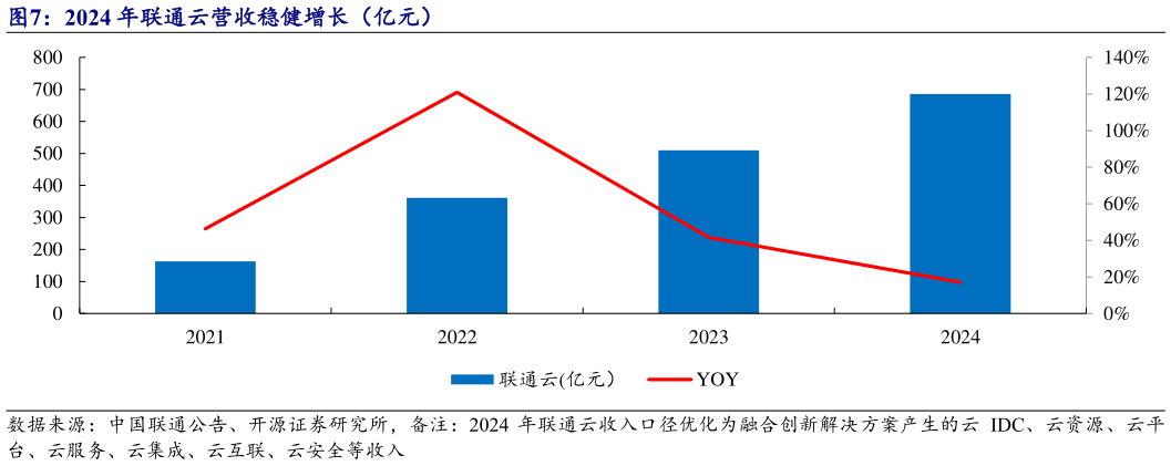 我想了解一下2024 年联通云营收稳健增长（亿元）
