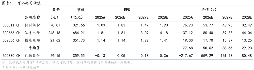一起讨论下可比公司估值