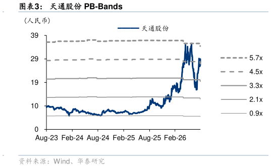 咨询下各位天通股份 PB-Bands