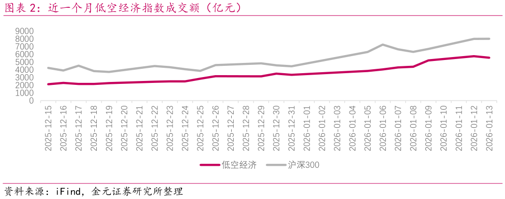 想关注一下近一个月低空经济指数成交额（亿元）