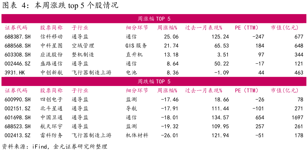 咨询下各位本周涨跌 top 5 个股情况