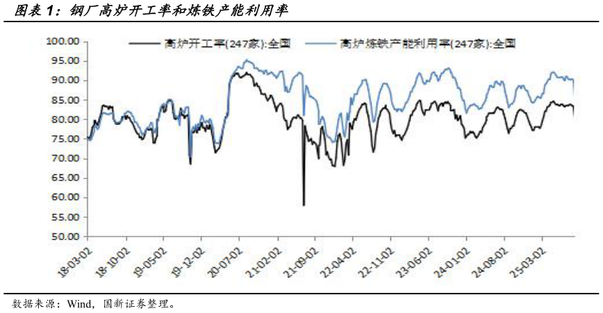 如何了解钢厂高炉开工率和炼铁产能利用率