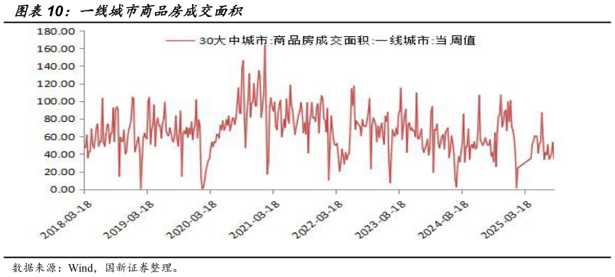 如何了解一线城市商品房成交面积