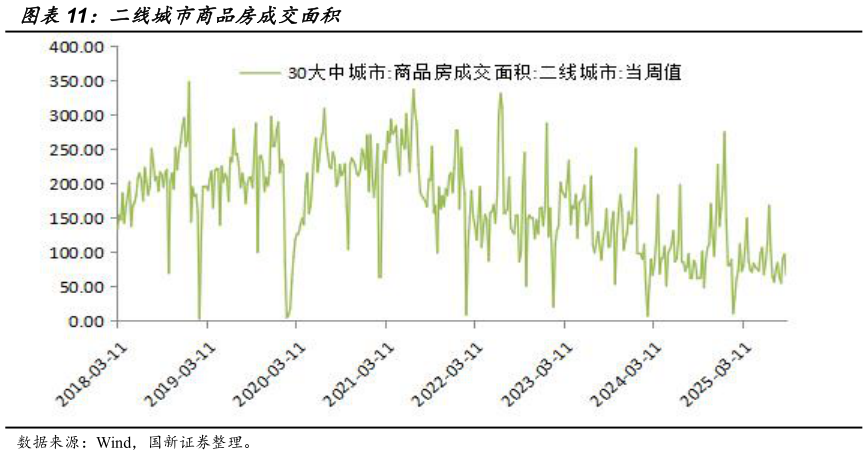 我想了解一下二线城市商品房成交面积