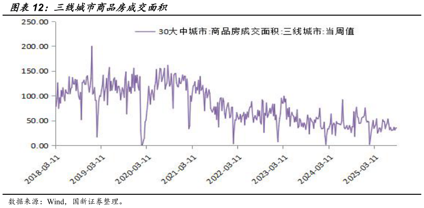 你知道三线城市商品房成交面积