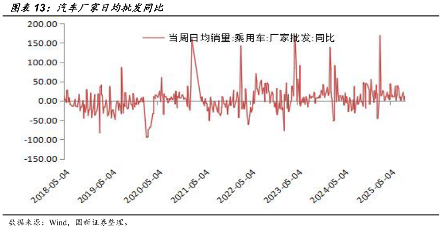 怎样理解汽车厂家日均批发同比