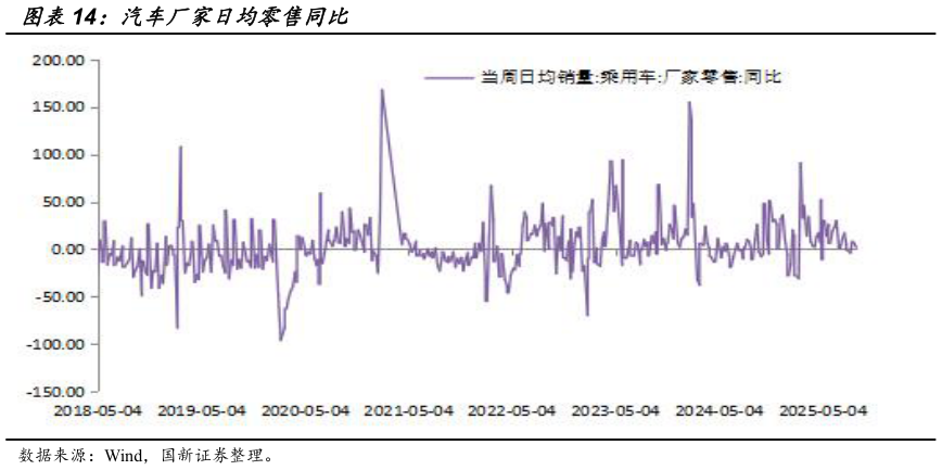 谁能回答汽车厂家日均零售同比