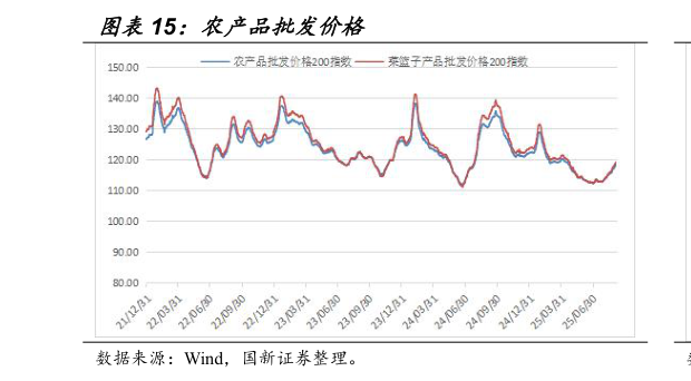 一起讨论下农产品批发价格