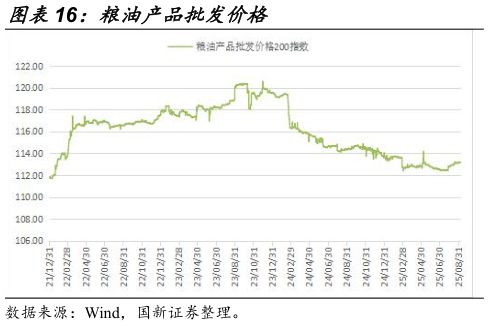 一起讨论下粮油产品批发价格