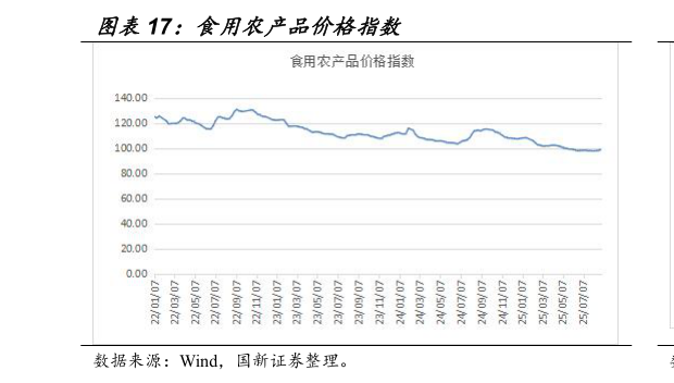 如何了解食用农产品价格指数