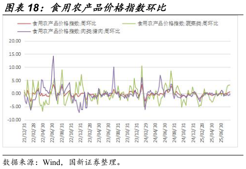 谁知道食用农产品价格指数环比