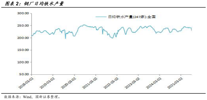 咨询下各位钢厂日均铁水产量