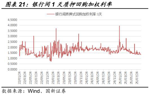 如何解释银行间1 天质押回购加权利率