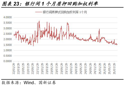 各位网友请教一下银行间1 个月质押回购加权利率