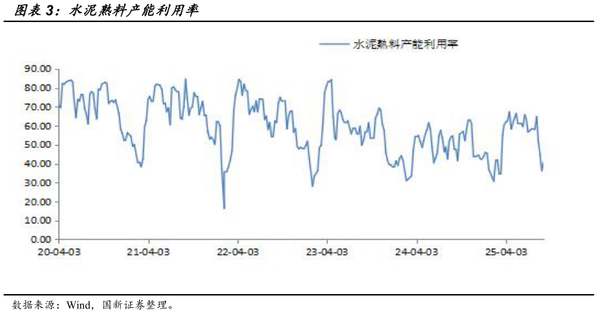 如何才能水泥熟料产能利用率