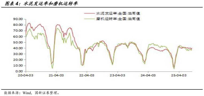 一起讨论下水泥发运率和磨机运转率