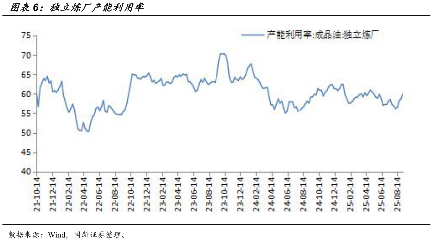 想问下各位网友独立炼厂产能利用率
