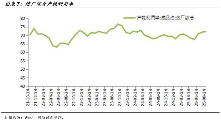 想关注一下炼厂综合产能利用率