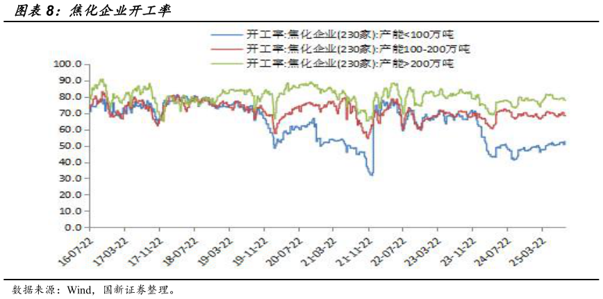 怎样理解焦化企业开工率