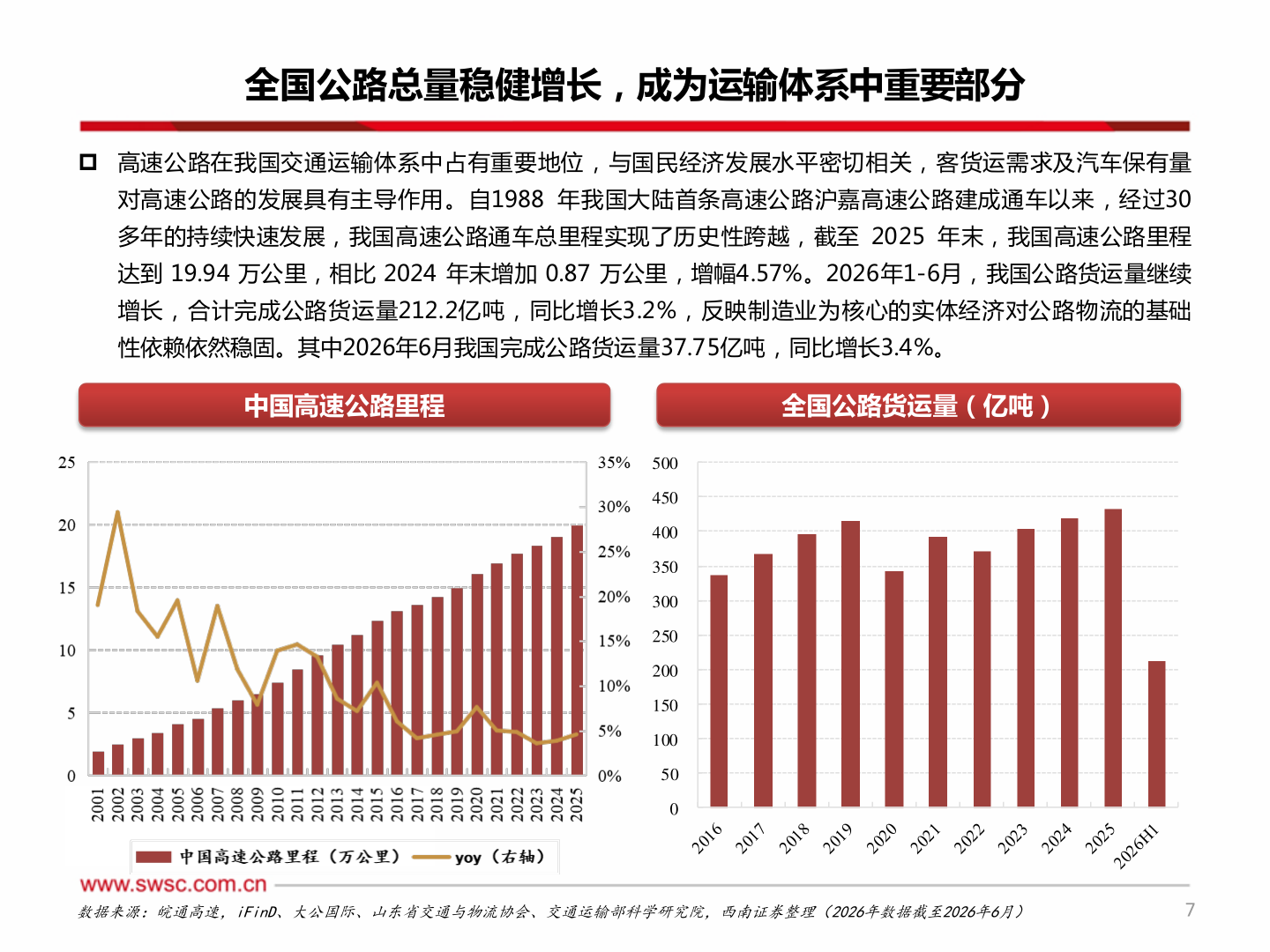 一起讨论下全国公路总量稳健增长，成为运输体系中重要部分