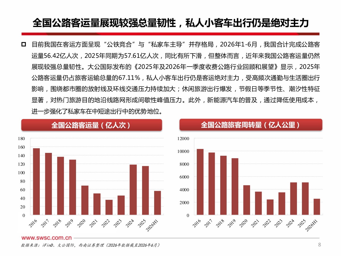 谁知道全国公路客运量展现较强总量韧性，私人小客车出行仍是绝对主力