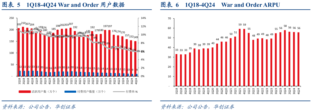 想问下各位网友1Q18-4Q24 War and Order 用户数据 1H19-2H24 War and Order 流水销售费用 1Q18-4Q24 War and Order ARPU?