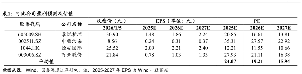 一起讨论下可比公司盈利预测及估值