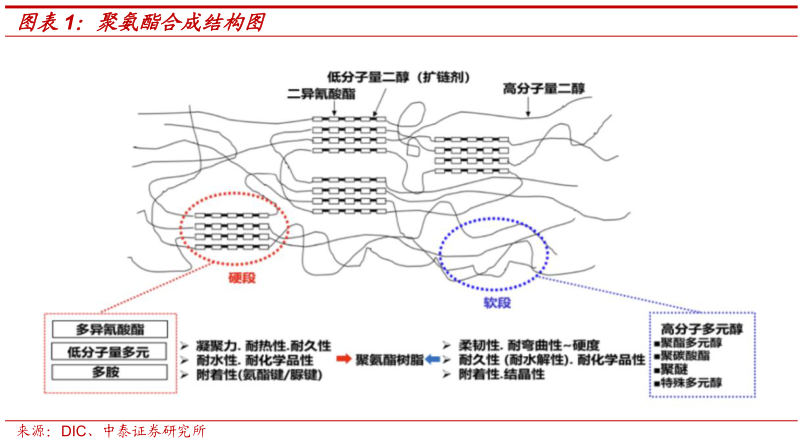 你知道聚氨酯合成结构图