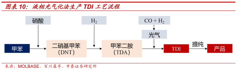 想问下各位网友液相光气化法生产TDI 工艺流程
