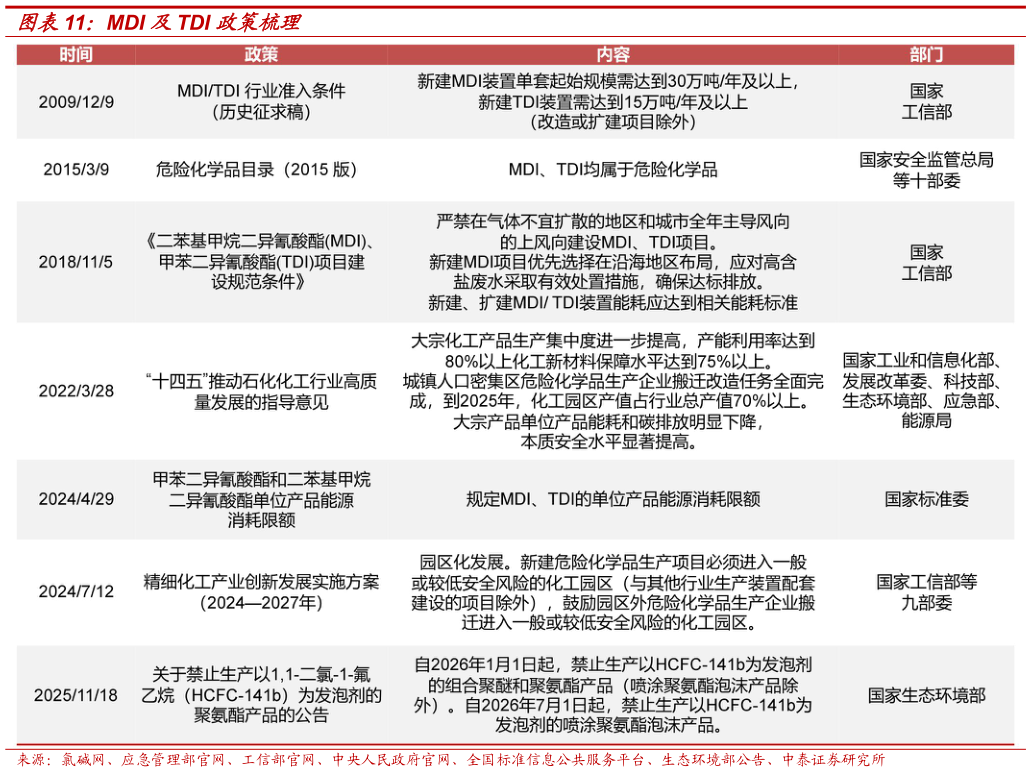如何才能MDI 及TDI 政策梳理