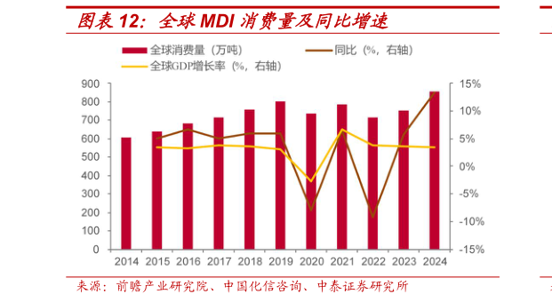 各位网友请教一下全球MDI 消费量及同比增速