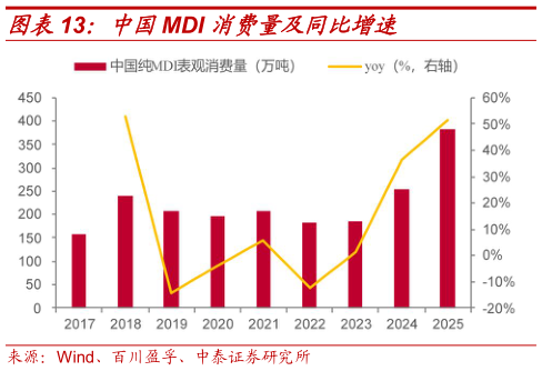 怎样理解中国MDI 消费量及同比增速